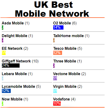 Best Mobile Network